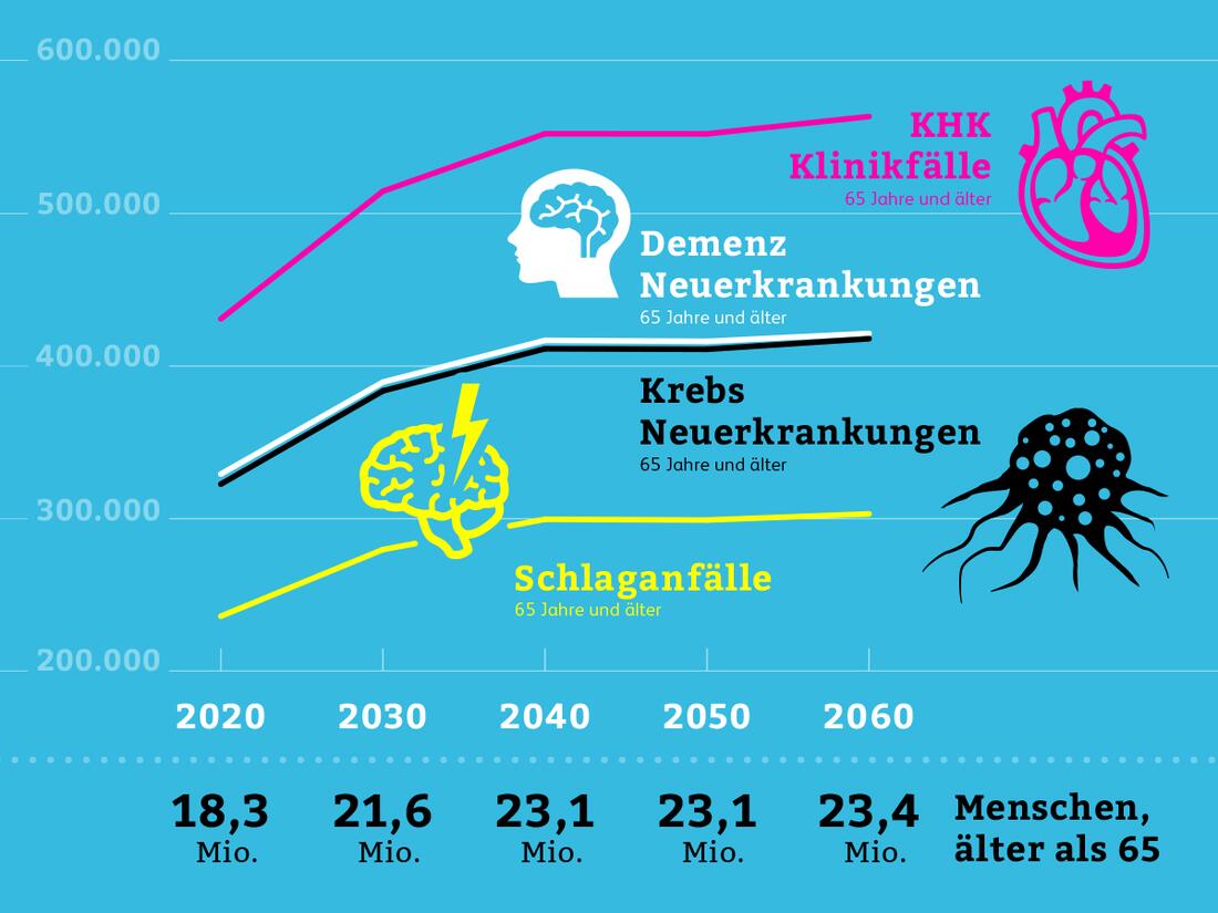 Demographie, Krankheiten, Alter, Gesellschaft, Gesundheit