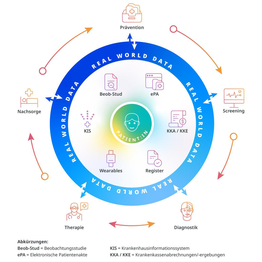 Patient Data Journey