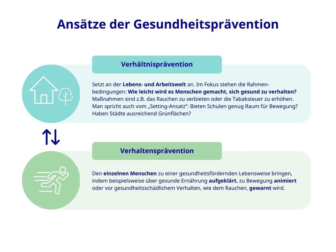 Unterschied Verhaltensprävention und Verhältnisprävention mit Beispielen