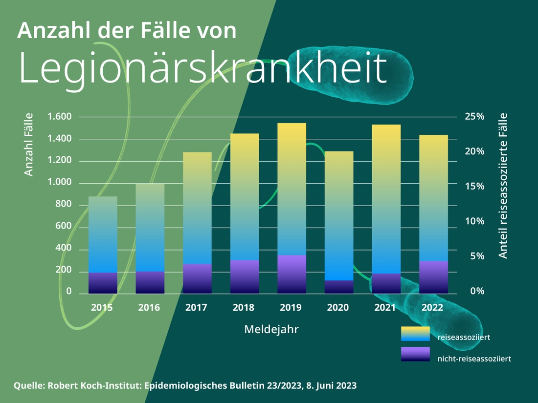 Legionellen Klimawandel