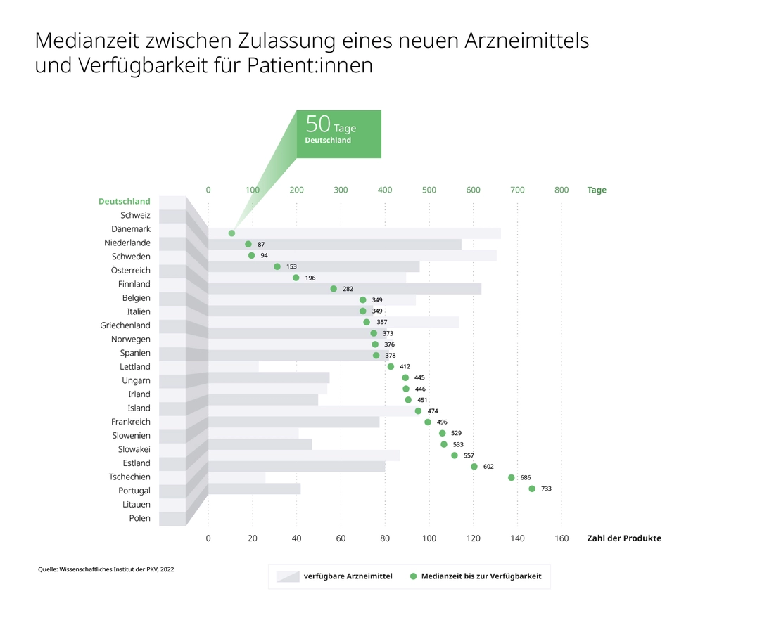 Zeit Arzneimittelzulassung