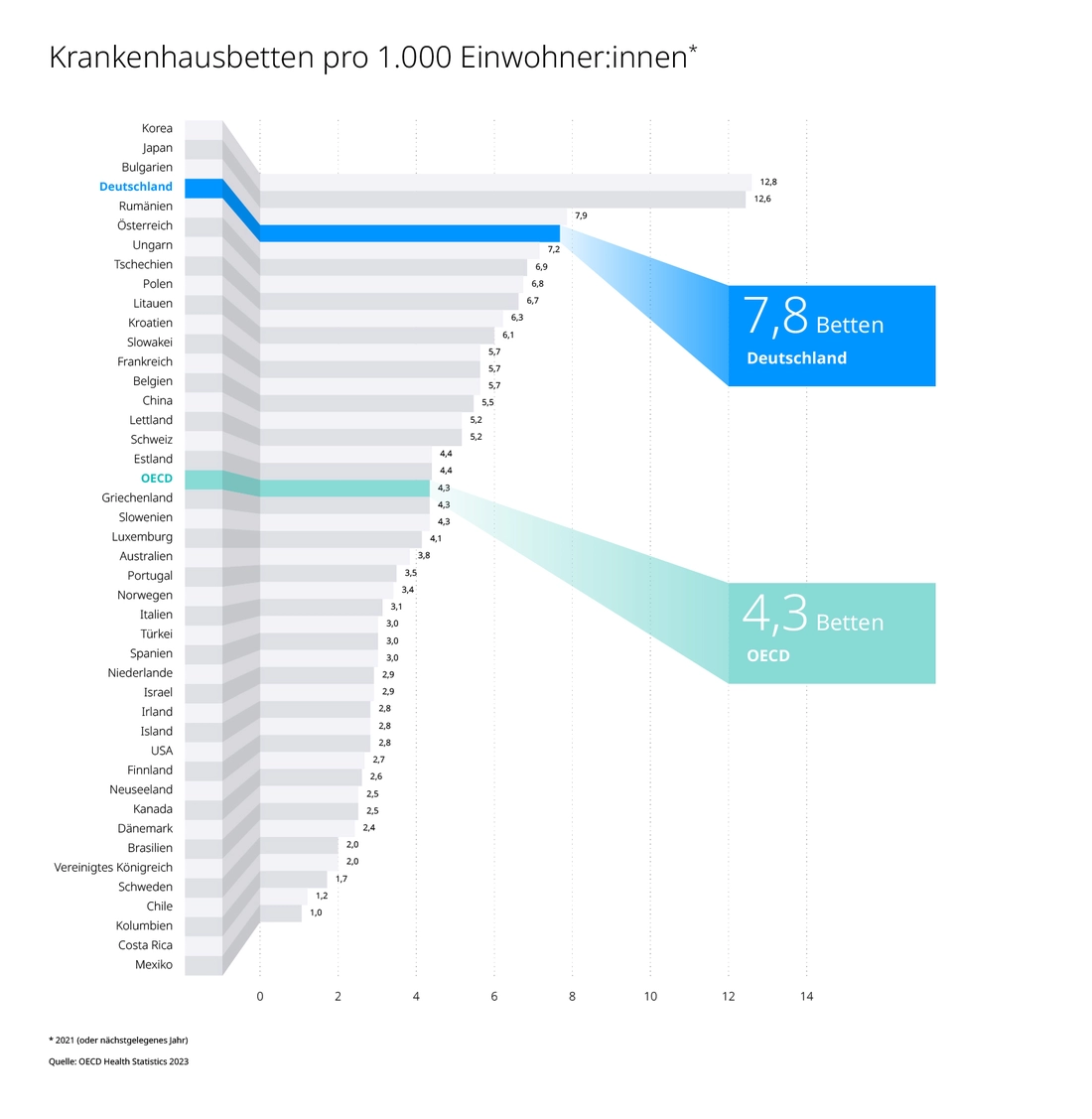 Krankenhausbetten